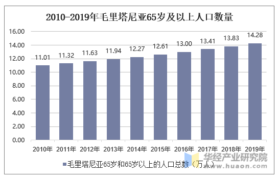 2010-2019年毛里塔尼亚65岁及以上人口数量