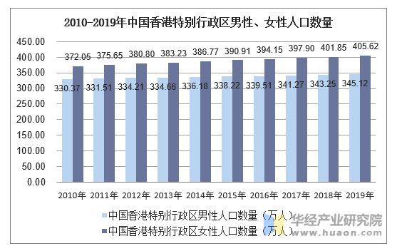 2010-2019年中国香港特别行政区男性、女性人口数量