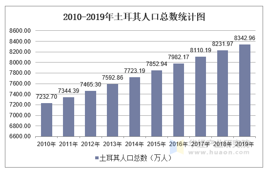 2010-2019年土耳其人口总数统计图
