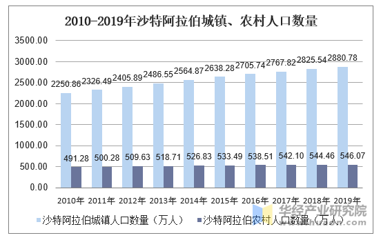 2010-2019年沙特阿拉伯城镇、农村人口数量