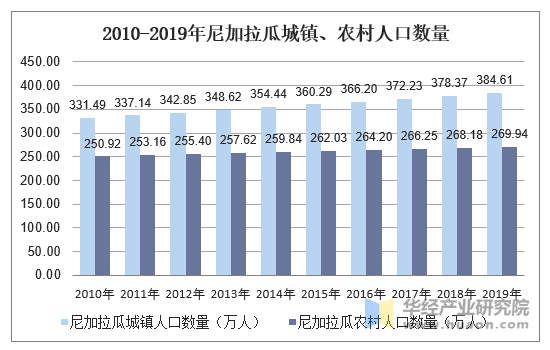 2010-2019年尼加拉瓜城镇、农村人口数量