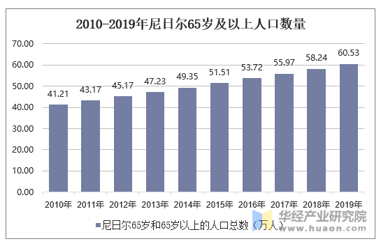 2010-2019年尼日尔65岁及以上人口数量