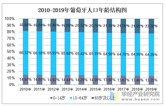 2010-2019年葡萄牙人口年龄结构图