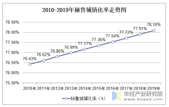 2010-2019年秘鲁城镇化率走势图