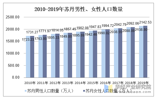 2010-2019年苏丹男性、女性人口数量