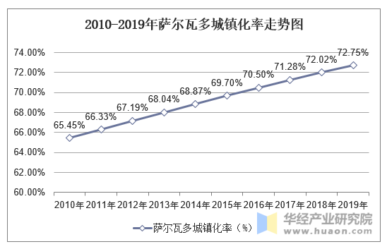 2010-2019年萨尔瓦多城镇化率走势图