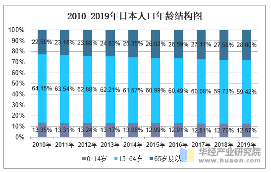 2010-2019年日本人口年龄结构图