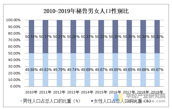 2010-2019年秘鲁男女人口性别比