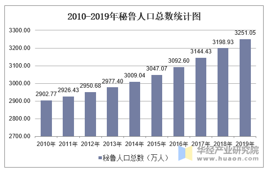 2010-2019年秘鲁人口总数统计图