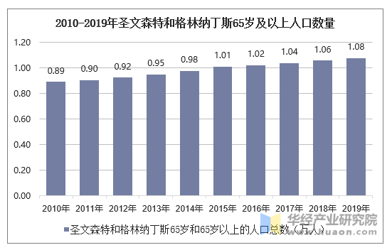 2010-2019年圣文森特和格林纳丁斯65岁及以上人口数量