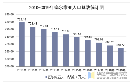 2010-2019年塞尔维亚人口总数统计图