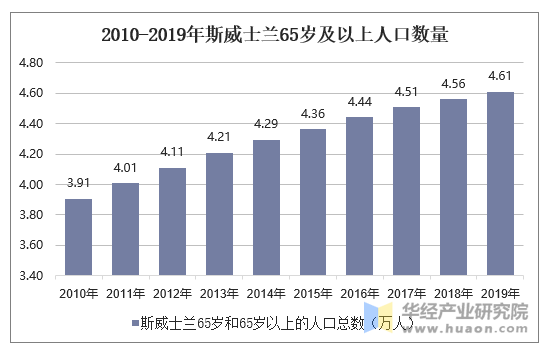 2010-2019年斯威士兰65岁及以上人口数量