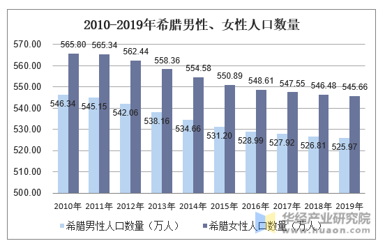 2010-2019年希腊人口数量及人口性别,年龄,城乡结构分析