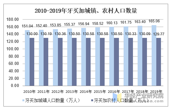 2010-2019年牙买加城镇、农村人口数量