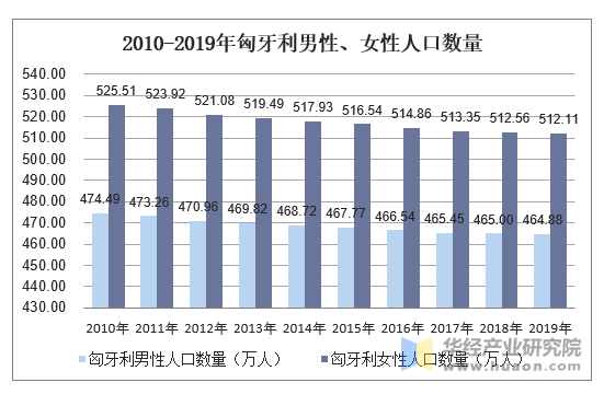 2010-2019年匈牙利男性、女性人口数量