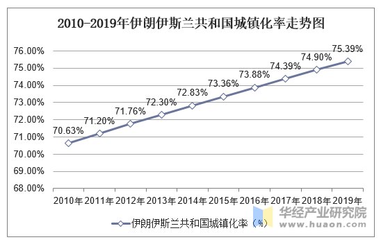 2010-2019年伊朗伊斯兰共和国城镇化率走势图