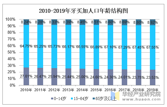 2010-2019年牙买加人口年龄结构图