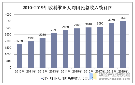 20102019年玻利维亚gdp人均国民总收入人均gdp及农业增加值占比统计