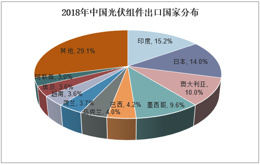 2018年中国光伏组件出口国家分布