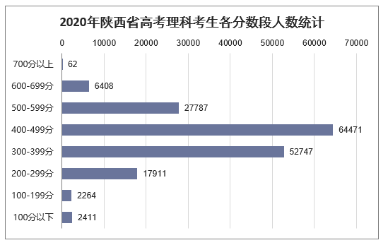 2020年陕西省高考理科考生各分数段人数统计