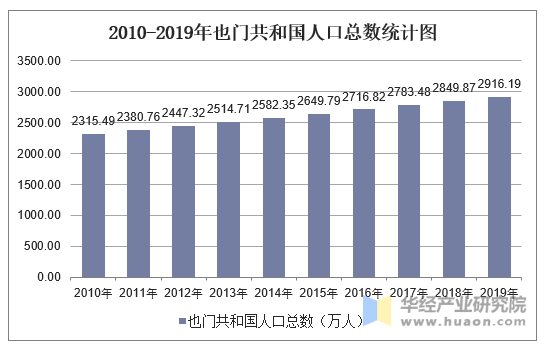 2010-2019年也门共和国人口总数统计图