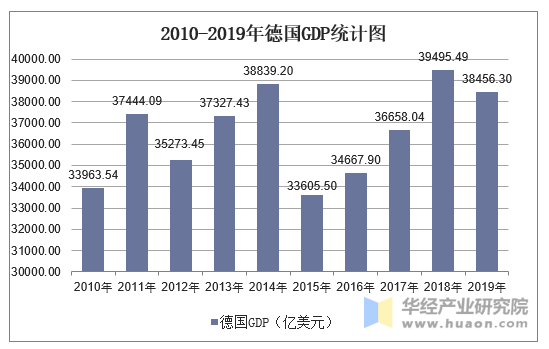 2010-2019年德国gdp,人均国民总收入,人均gdp及农业增加值占比统计