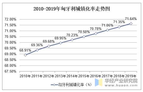 2010-2019年匈牙利城镇化率走势图