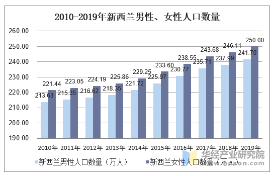 2010-2019年新西兰男性、女性人口数量