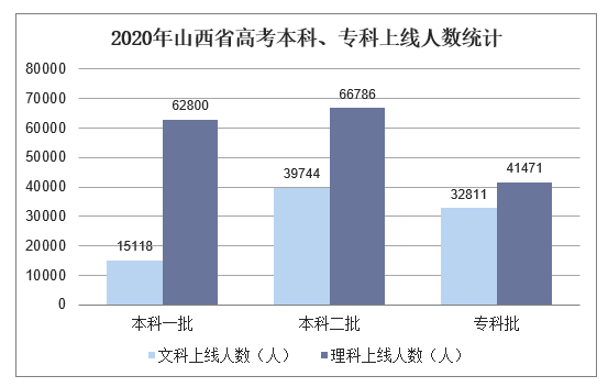 2020年陕西省高考本科、专科上线人数统计