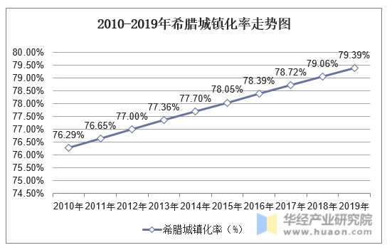 2010-2019年希腊人口数量及人口性别,年龄,城乡结构分析