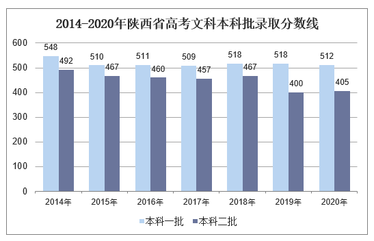 2014-2020年陕西省高考文科本科批录取分数线