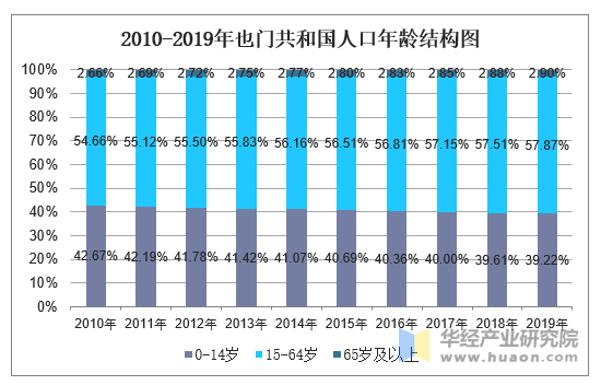 2010-2019年也门共和国人口年龄结构图