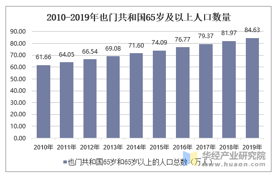 2010-2019年也门共和国65岁及以上人口数量