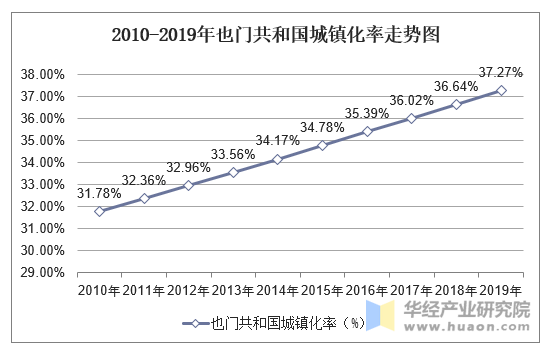 2010-2019年也门共和国城镇化率走势图