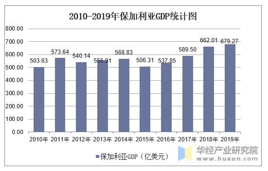 2010-2019年保加利亚gdp,人均国民总收入,人均gdp及农业增加值占比