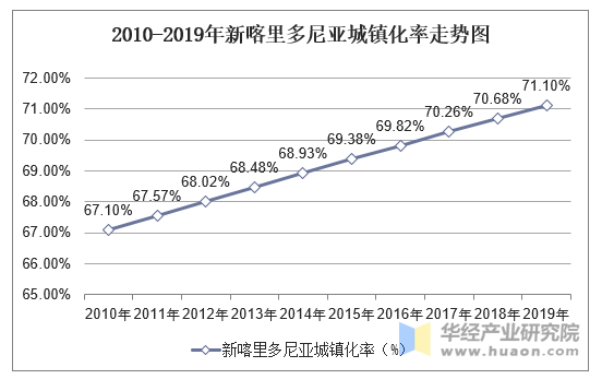 2010-2019年新喀里多尼亚城镇化率走势图