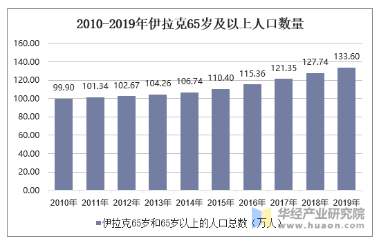 2010-2019年伊拉克65岁及以上人口数量