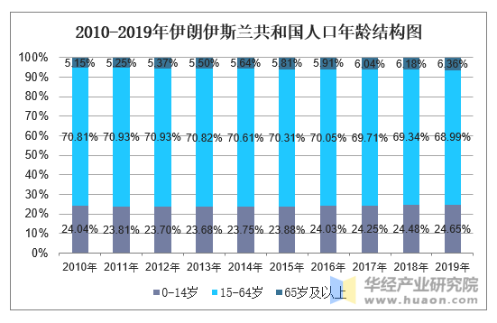 2010-2019年伊朗伊斯兰共和国人口年龄结构图