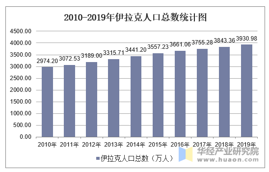 2010-2019年伊拉克人口总数统计图