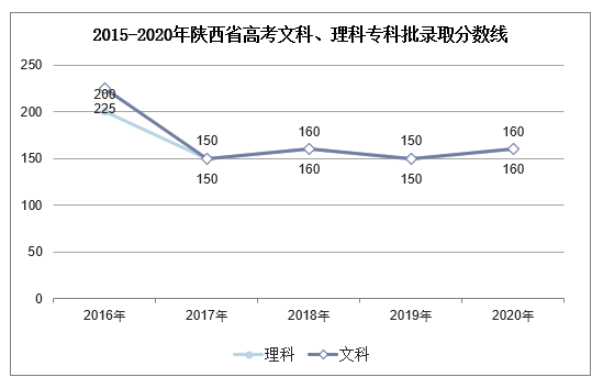 2015-2020年陕西省高考文科、理科专科批录取分数线