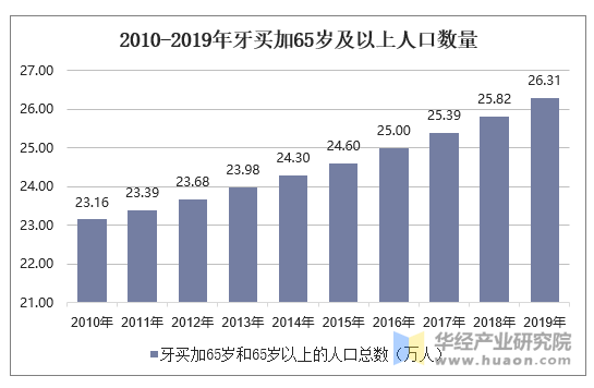 2010-2019年牙买加65岁及以上人口数量