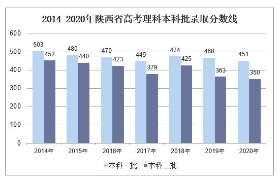 2014-2020年陕西省高考理科本科批录取分数线