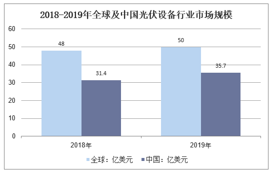 2018-2019年全球及中国光伏设备行业市场规模