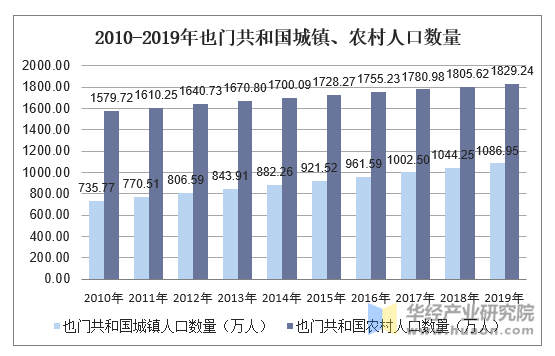 2010-2019年也门共和国城镇、农村人口数量