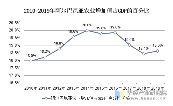 2010-2019年阿尔巴尼亚gdp,人均国民总收入,人均gdp及农业增加值占比