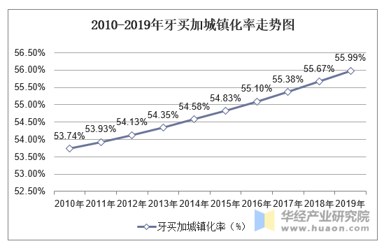 2010-2019年牙买加城镇化率走势图