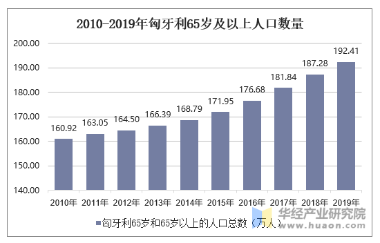 2010-2019年匈牙利65岁及以上人口数量