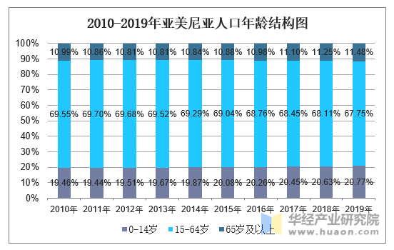 2010-2019年亚美尼亚人口年龄结构图