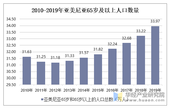 2010-2019年亚美尼亚65岁及以上人口数量