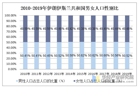 2010-2019年伊朗伊斯兰共和国男女人口性别比